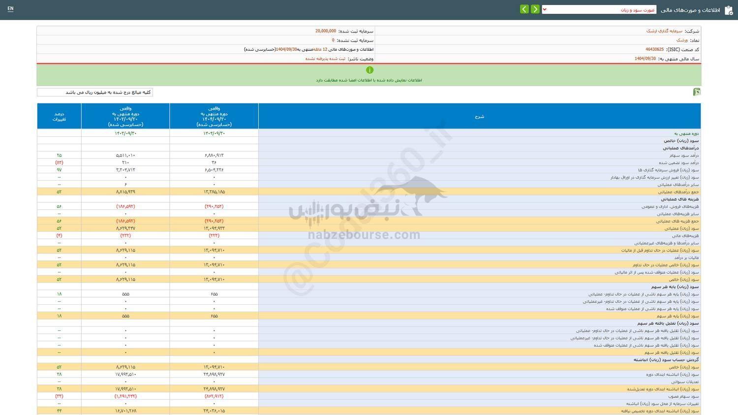 ورشک به ازای هر سهم چقدر سود داد؟