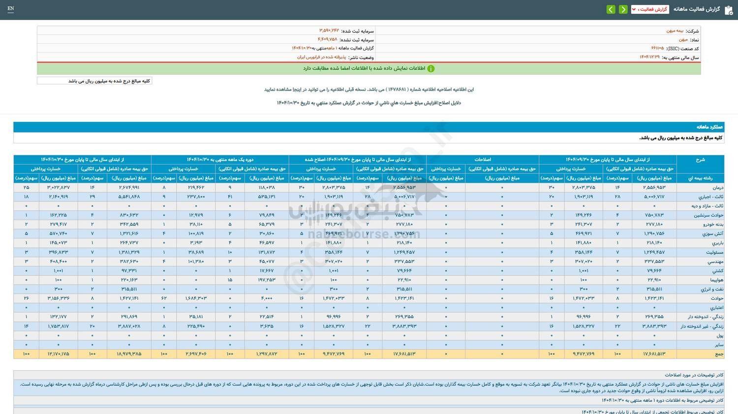 ثبت تراز مثبت این نماد در عملکرد تجمیعی