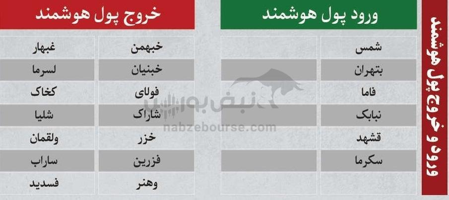 بهترین سهام بورسی یکشنبه ۱۹ بهمن ماه ۱۴۰۴ | کدام نماد‌ها خروج پول حقیقی داشتند؟