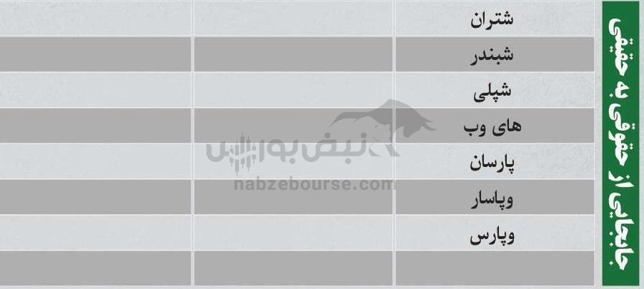 بهترین سهام بورسی یکشنبه ۱۹ بهمن ماه ۱۴۰۴ | کدام نماد‌ها خروج پول حقیقی داشتند؟