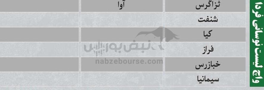 بهترین سهام بورسی یکشنبه ۱۹ بهمن ماه ۱۴۰۴ | کدام نماد‌ها خروج پول حقیقی داشتند؟