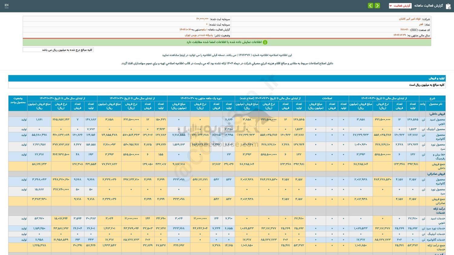 ۵۳ درصد رشد فروش این نماد نسبت به مدت مشابه قبل