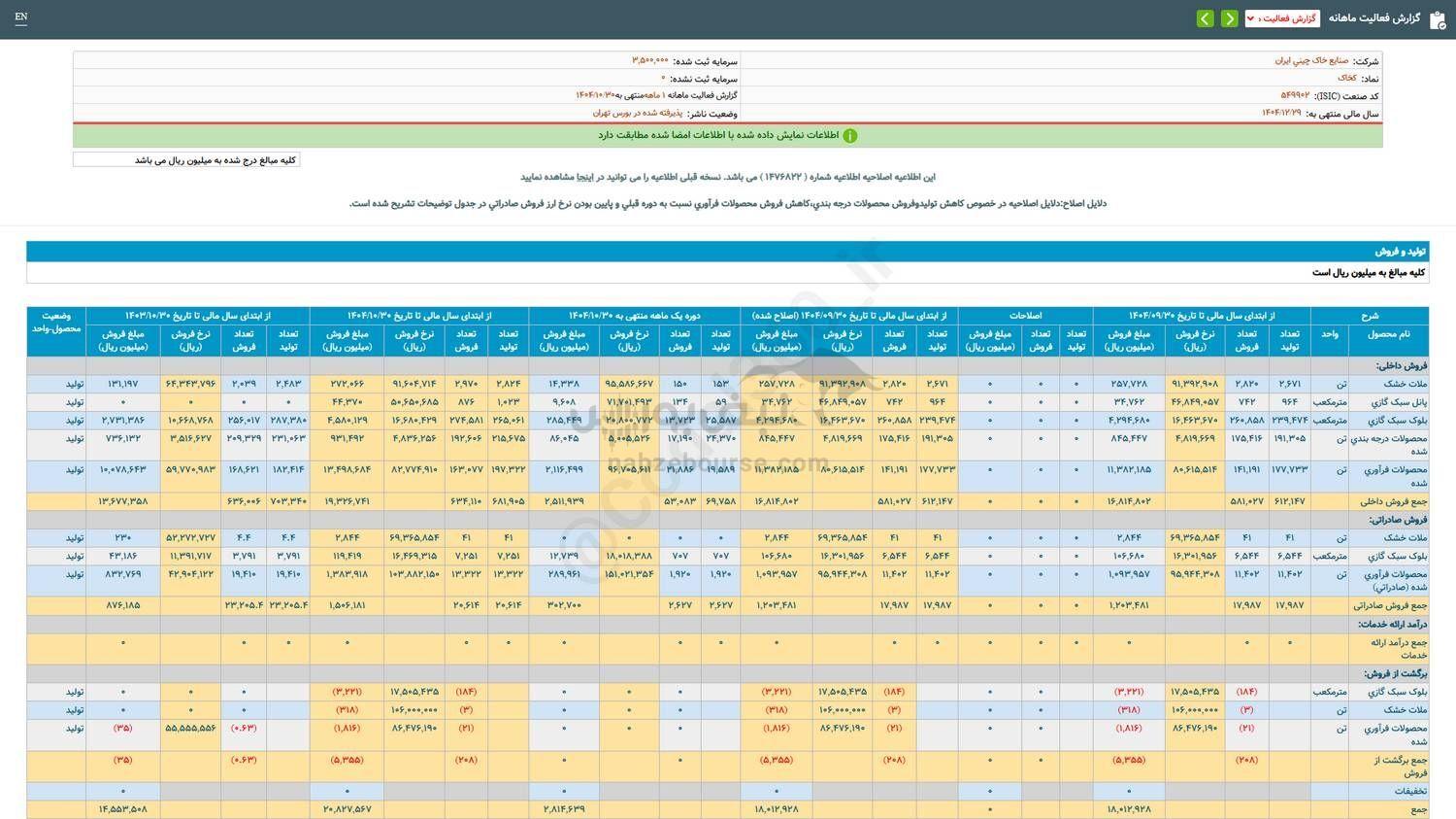 گزارش فعالیت ماهانه دوره ۱ ماهه کخاک منتشر شد