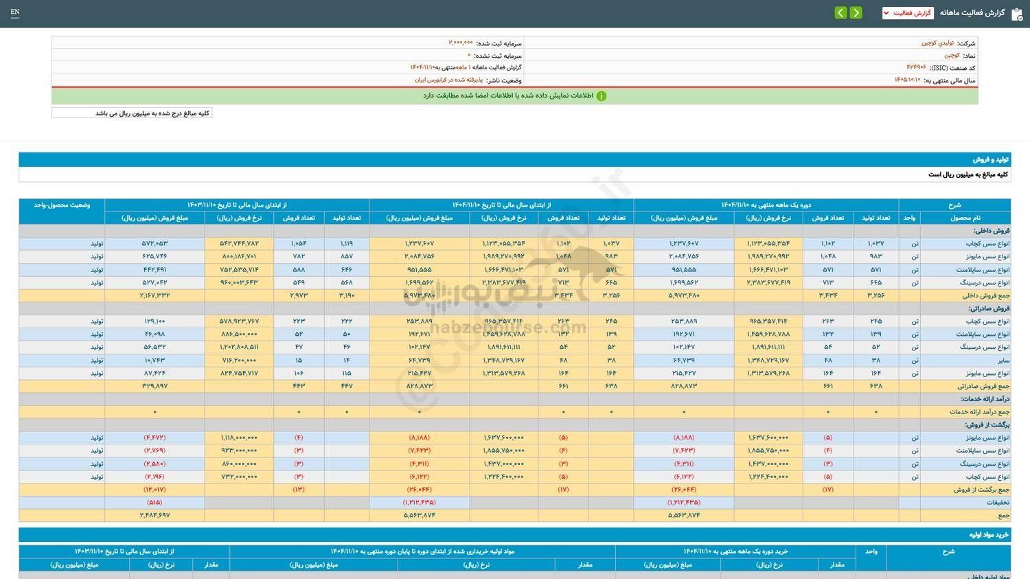 کوچین در در عملکرد ۱ ماهه خود چقدر فروش داشت؟