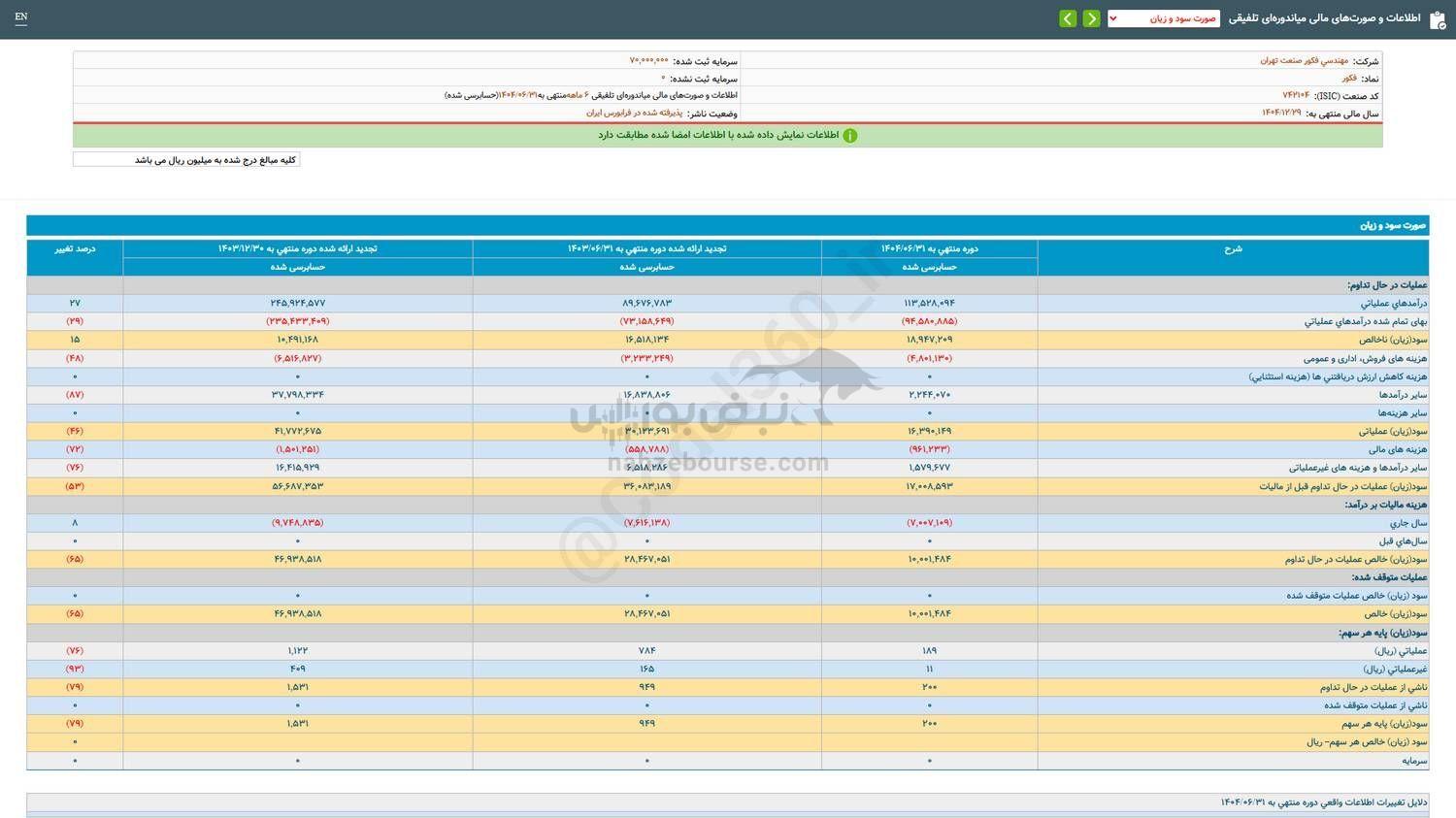 سهامداران فکور چقدر سود گرفتند؟