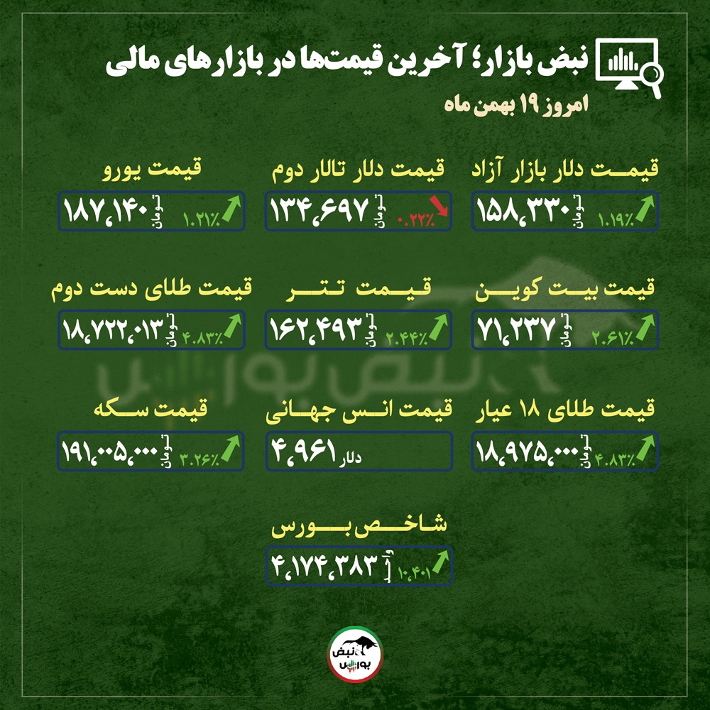 قیمت طلا، سکه و دلار امروز یکشنبه ۱۹ بهمن ماه ۱۴۰۴| طلا و دلار از نزول به اوج؛ بازار دوباره داغ شد + قیمت انواع بازار‌ها
