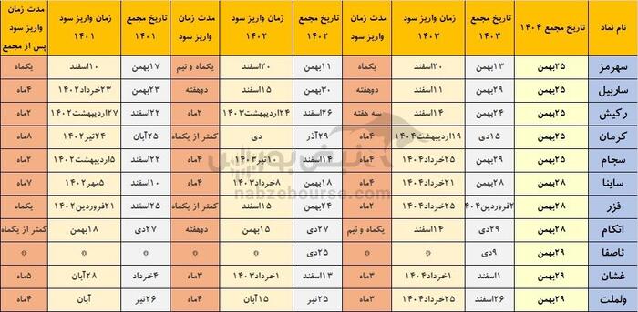 خوش‌حساب‌ترین نمادها با مجمع هفته آینده | کدام شرکت‌ها در پرداخت سود سهام بدقول نیستند؟