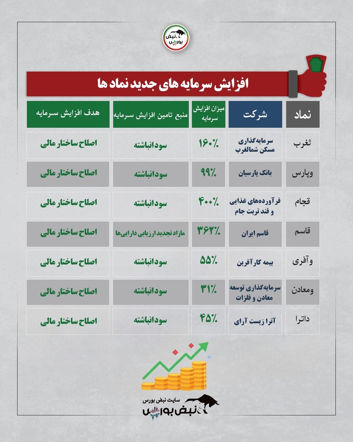 آخرین اخبار افزایش سرمایه نمادهای بورسی و فرابورسی | پیشنهادهای افزایش سرمایه میلیاردی چند نماد