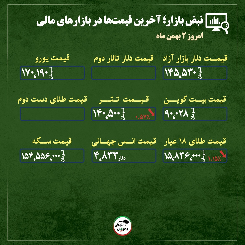 قیمت طلا، سکه و دلار امروز پنجشنبه ۲ بهمن ماه ۱۴۰۴| نوسان محدود طلا و دلار در سایه ابهام + قیمت انواع بازار‌ها