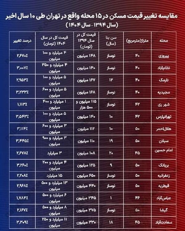 رشد ۳۰ برابری قیمت مسکن در تهران طی ۱۰ سال