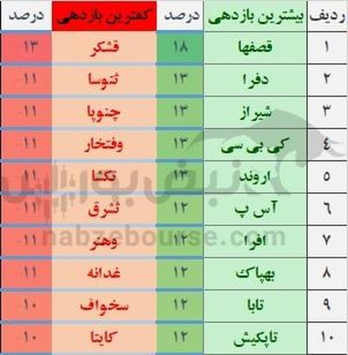 برندگان و بازندگان هفته آخر دی ماه کدام بودند؟