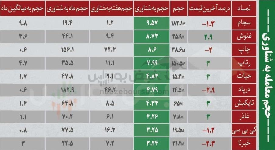 ترین‌های بورس ۲۰ بهمن؛ ورود پول به این نماد‌ها | کدام نماد‌ها سرخطی‌های فردا خواهند بود؟