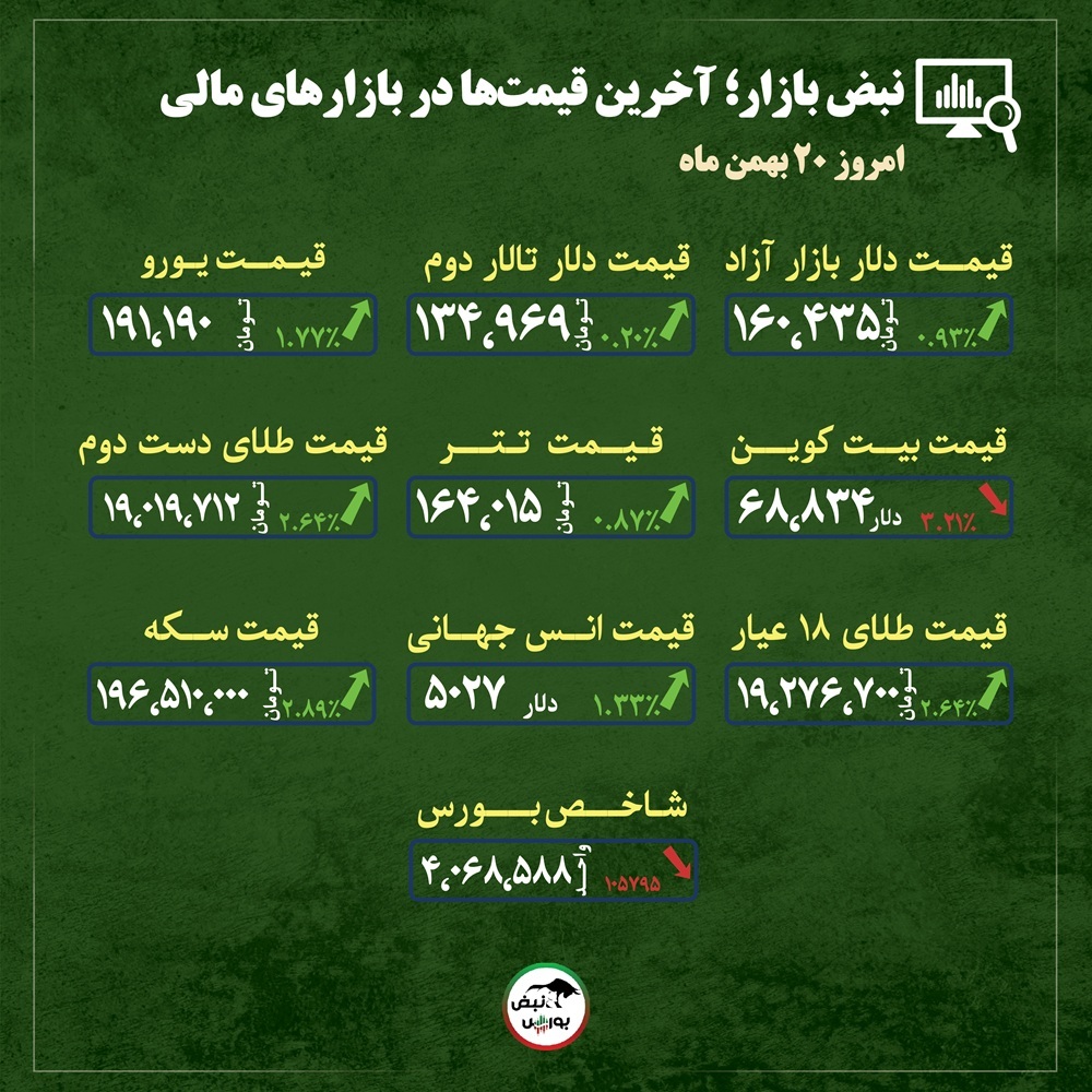 قیمت طلا، سکه و دلار امروز دوشنبه ۲۰ بهمن ماه ۱۴۰۴| طلا و سکه روی موج صعود دلار؛ رکورد‌های تازه در راه است؟ + قیمت انواع بازار‌ها