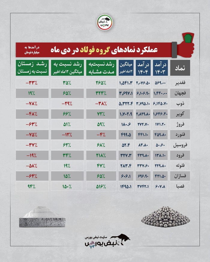 بررسی عملکرد درآمدی صنایع بورسی در دی ۱۴۰۴ | کدام گروه‌ها بیشترین رشد درآمد را داشتند؟