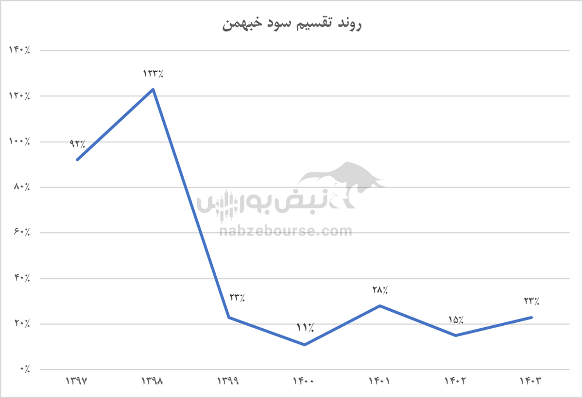 محمد محمدی و کارنامه مردودی گروه بهمن | سقوط ۹۶ درصدی سود خالص خبهمن