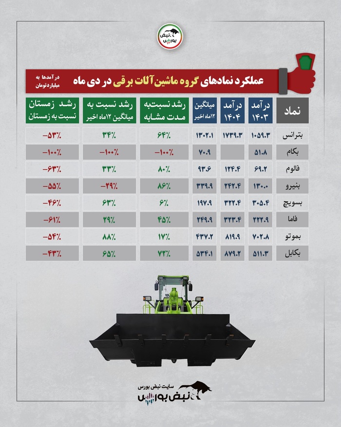 بررسی عملکرد درآمدی صنایع بورسی در دی ۱۴۰۴ | کدام گروه‌ها بیشترین رشد درآمد را داشتند؟