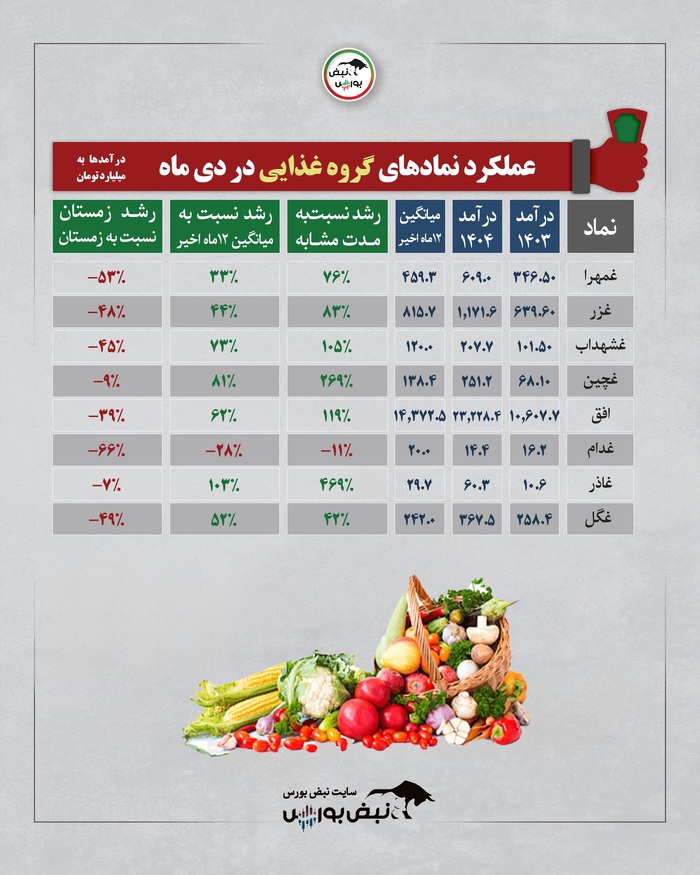 بررسی عملکرد درآمدی صنایع بورسی در دی ۱۴۰۴ | کدام گروه‌ها بیشترین رشد درآمد را داشتند؟