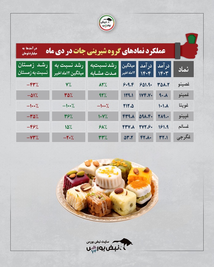 بررسی عملکرد درآمدی صنایع بورسی در دی ۱۴۰۴ | کدام گروه‌ها بیشترین رشد درآمد را داشتند؟
