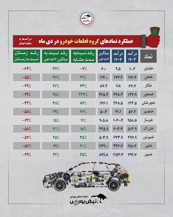 بررسی عملکرد درآمدی صنایع بورسی در دی ۱۴۰۴ | کدام گروه‌ها بیشترین رشد درآمد را داشتند؟