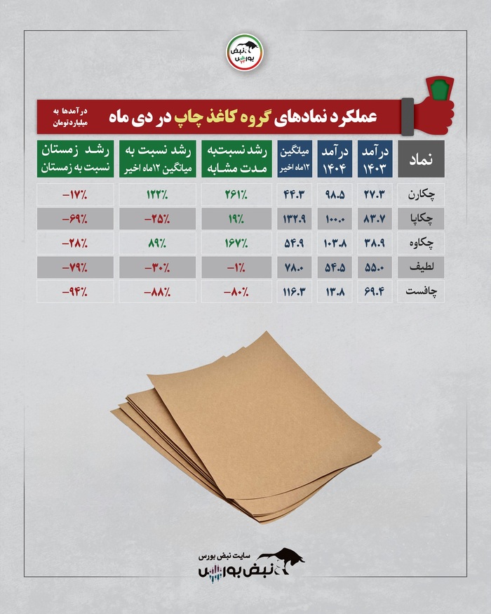 بررسی عملکرد درآمدی صنایع بورسی در دی ۱۴۰۴ | کدام گروه‌ها بیشترین رشد درآمد را داشتند؟