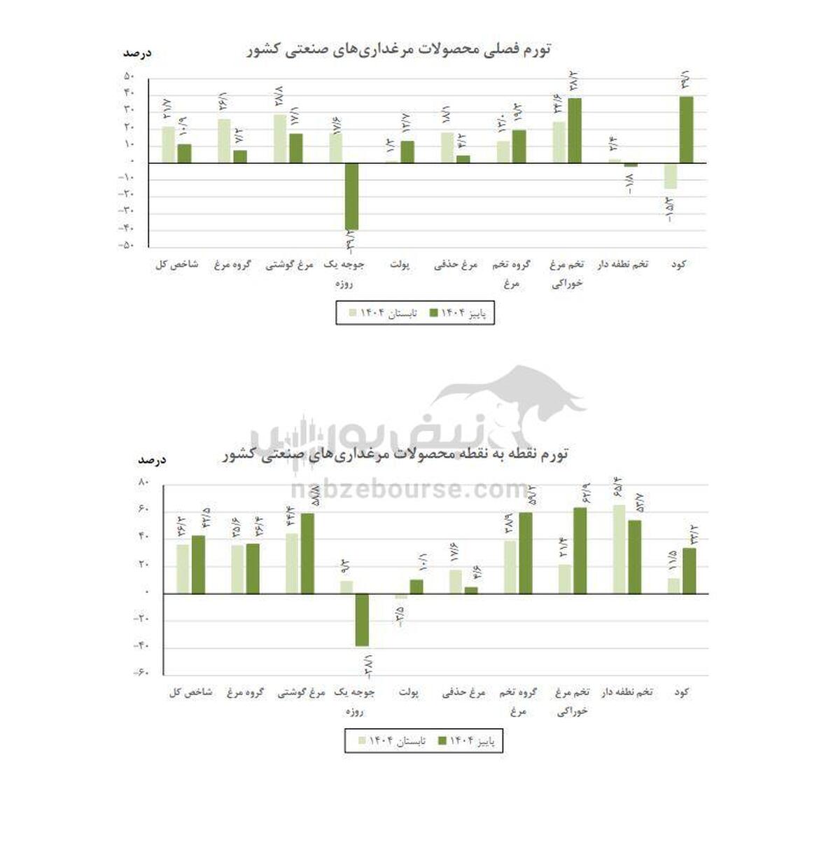 گاوداری و مرغداری صنعتی زیر تیغ سنگین تورم تولید کننده؛ پاییز تلخ با تورم ۴۲ تا ۶۴ درصدی