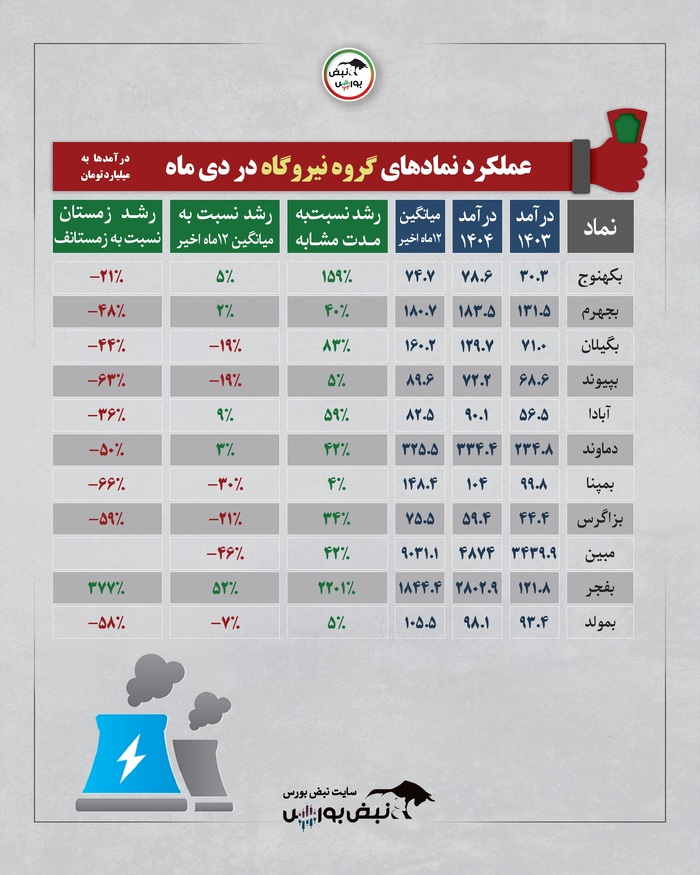 بررسی عملکرد درآمدی صنایع بورسی در دی ۱۴۰۴ | کدام گروه‌ها بیشترین رشد درآمد را داشتند؟