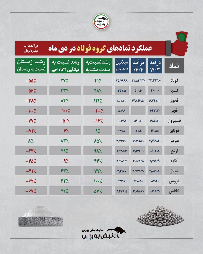 بررسی عملکرد درآمدی صنایع بورسی در دی ۱۴۰۴ | کدام گروه‌ها بیشترین رشد درآمد را داشتند؟