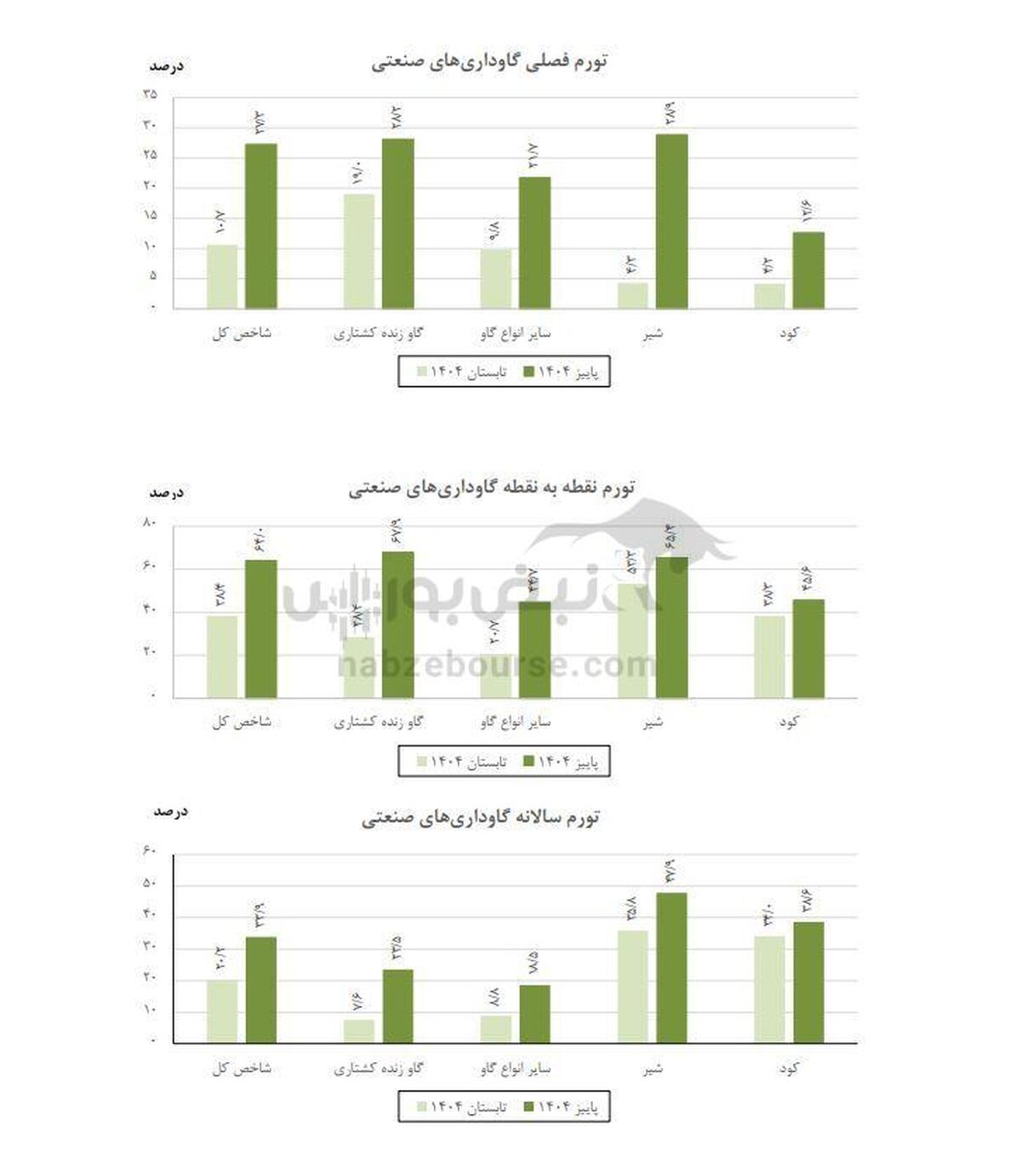 گاوداری و مرغداری صنعتی زیر تیغ سنگین تورم تولید کننده؛ پاییز تلخ با تورم ۴۲ تا ۶۴ درصدی