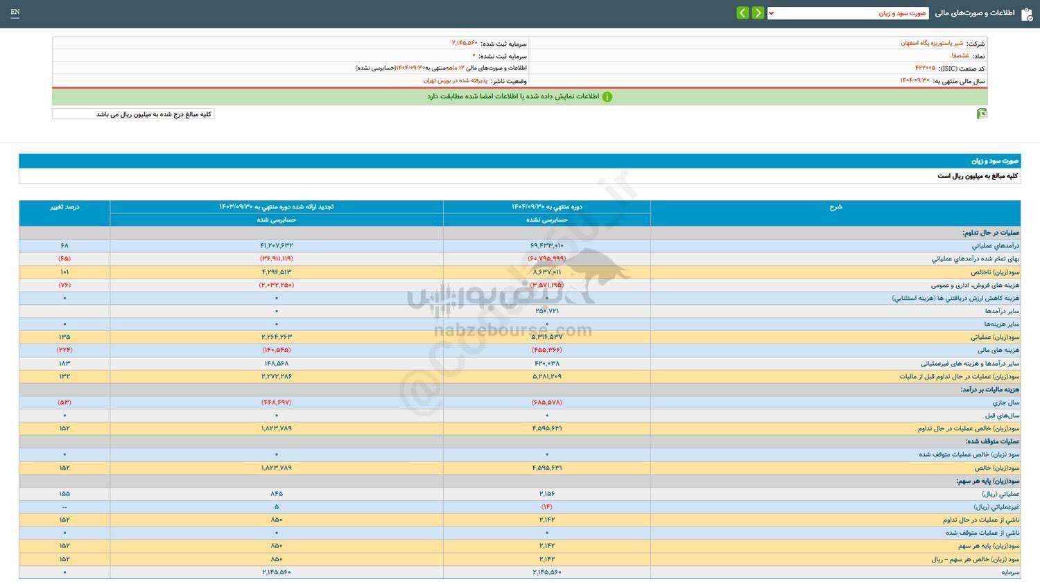 غشصفا در دوره ۱۲ ماهه چقدر افزایش سود داشت؟