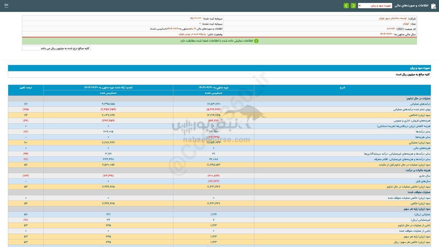 ثپهران به ازای هر سهم چقدر سود داد؟