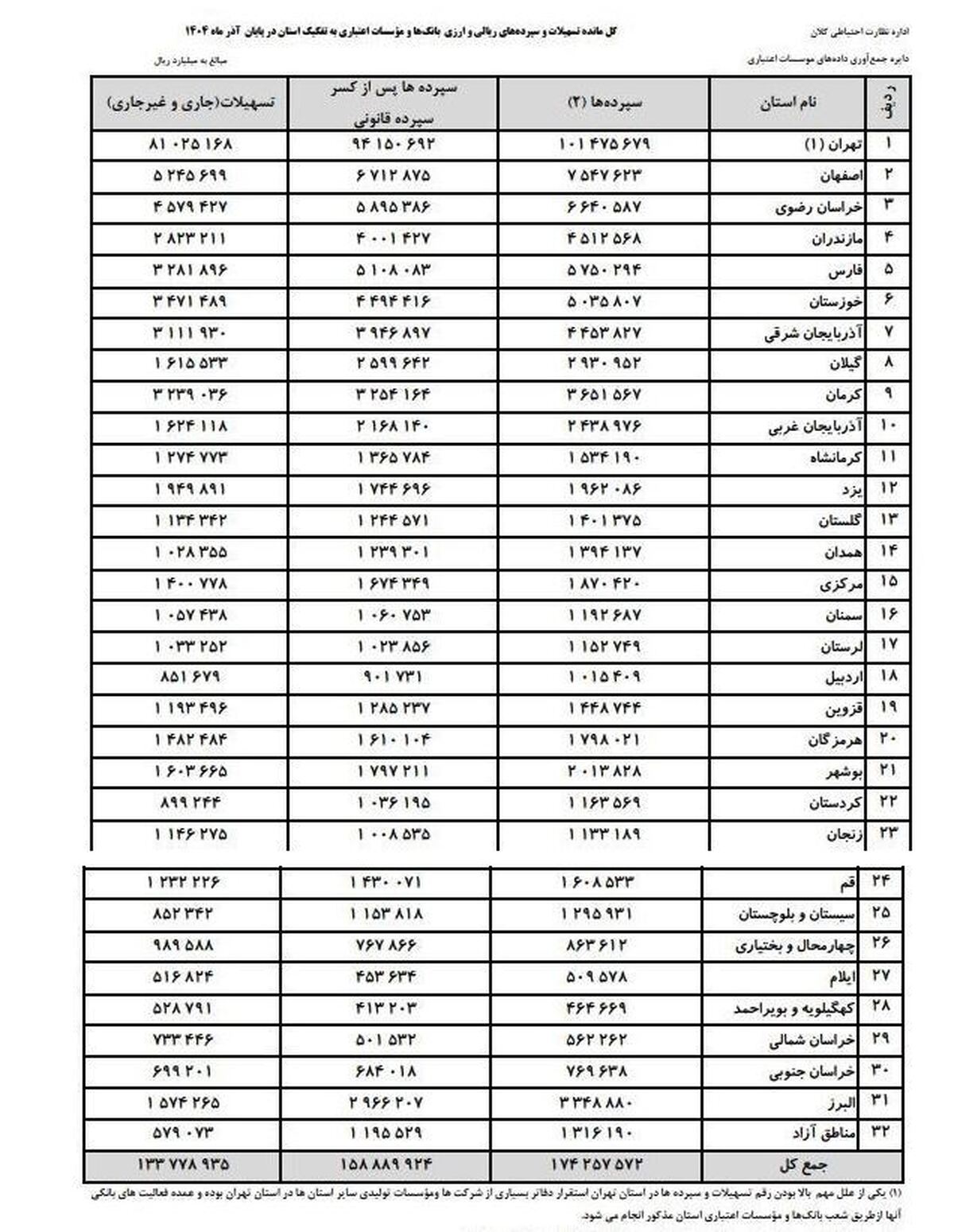 مردم چقدر پول در بانک گذاشتند؟
