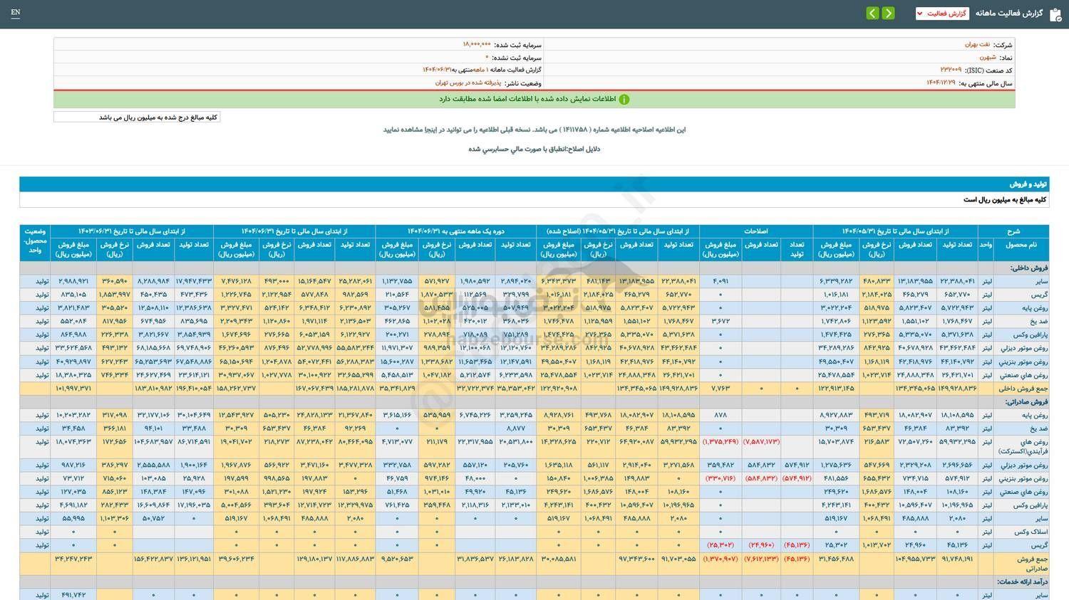 شبهرن درعملکرد ۱ ماهه چقدر فروش داشت؟