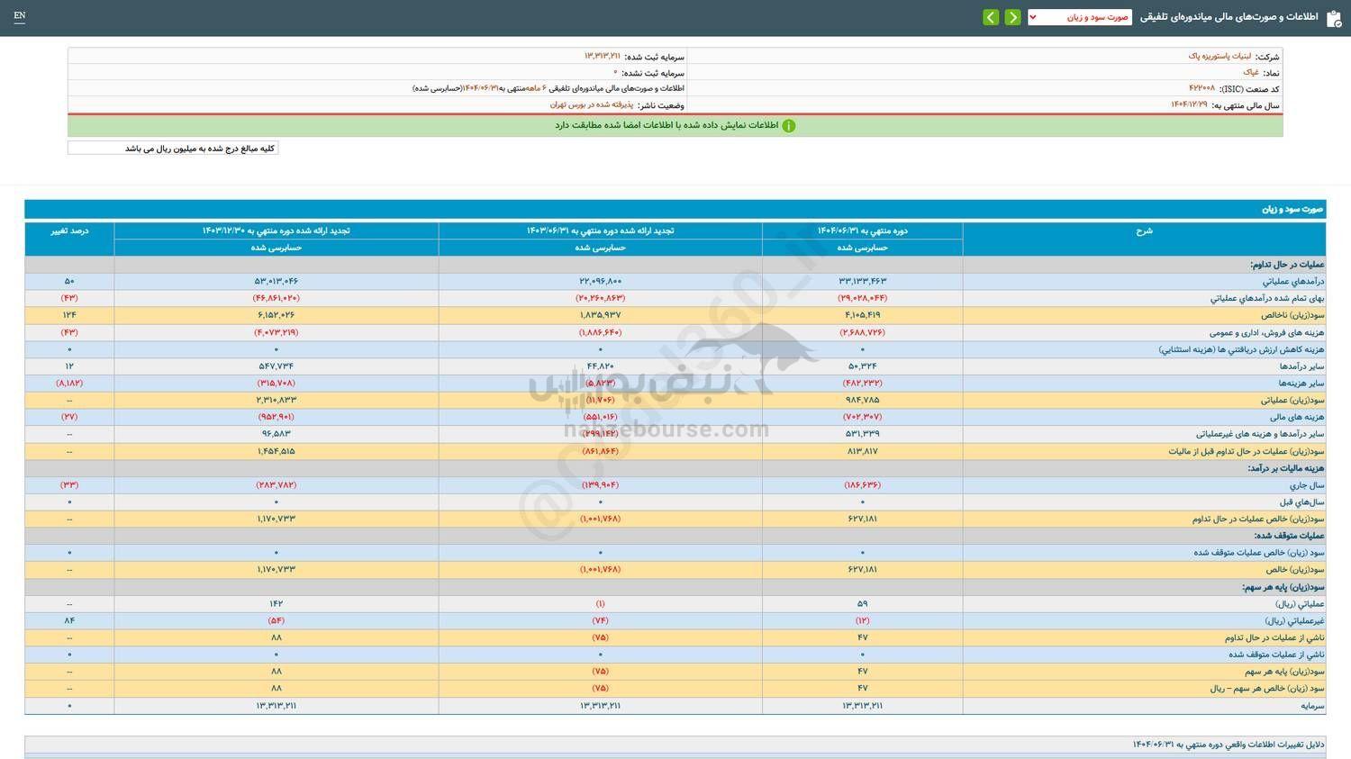 عملکرد ۶ ماهه غپاک چگونه ارزیابی شد؟