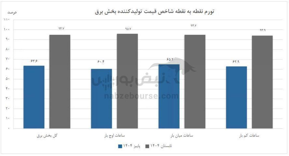 برق در مدار تورم ۷۰ درصدی؛ هزینه پنهان تازه برای تولید ایران