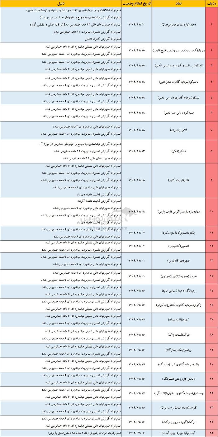 زنگ خطر برای سهامداران؛ از بورس تا فرابورس، ۳۲ نماد در وضعیت هشدار تعلیق!