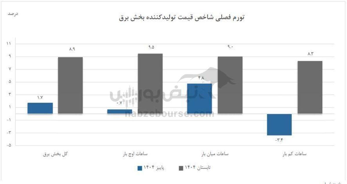 برق در مدار تورم ۷۰ درصدی؛ هزینه پنهان تازه برای تولید ایران