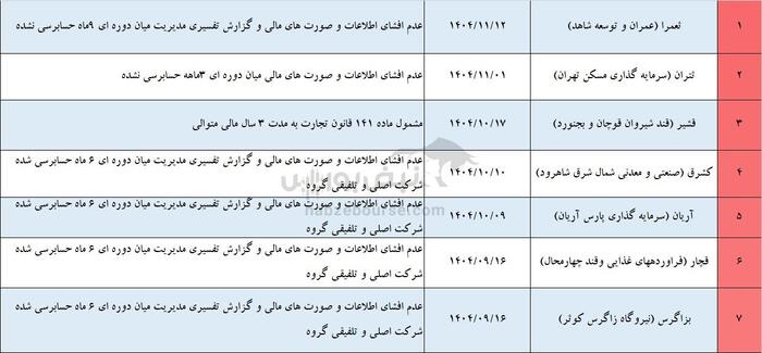 زنگ خطر برای سهامداران؛ از بورس تا فرابورس، ۳۲ نماد در وضعیت هشدار تعلیق!
