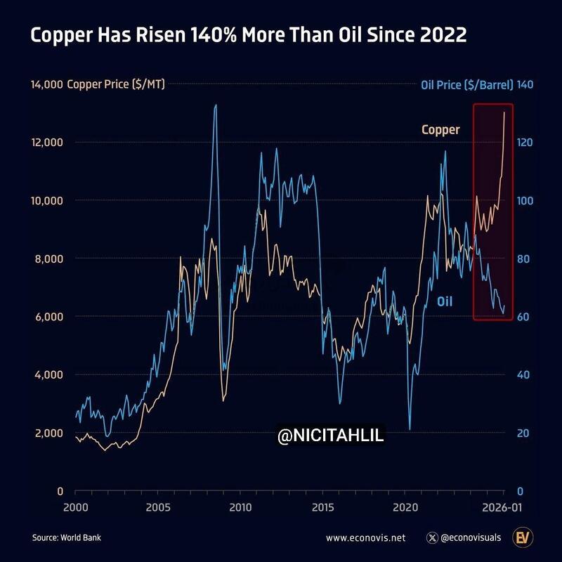 مس ۱۴۰٪ بیشتر از نفت از سال ۲۰۲۲ رشد داشته است