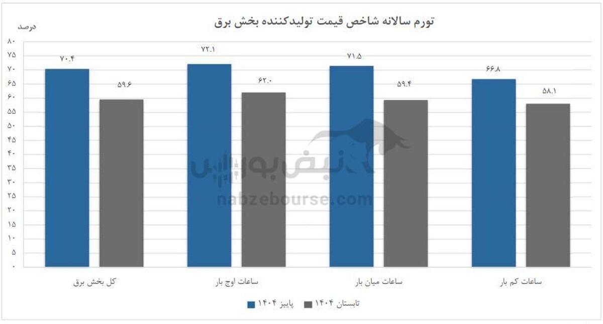برق در مدار تورم ۷۰ درصدی؛ هزینه پنهان تازه برای تولید ایران