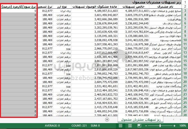 زنگ خطر در «بانک ملت» | وقتی وام‌های بدون سود هم برنمی‌گردند | جهش بدهی‌های «وبملت» در دوره فرخ نژاد!