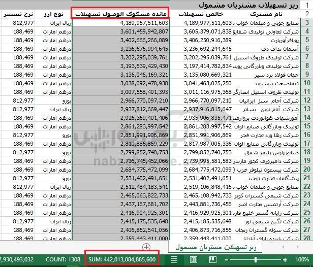 زنگ خطر در «بانک ملت» | وقتی وام‌های بدون سود هم برنمی‌گردند | جهش بدهی‌های «وبملت» در دوره فرخ نژاد!