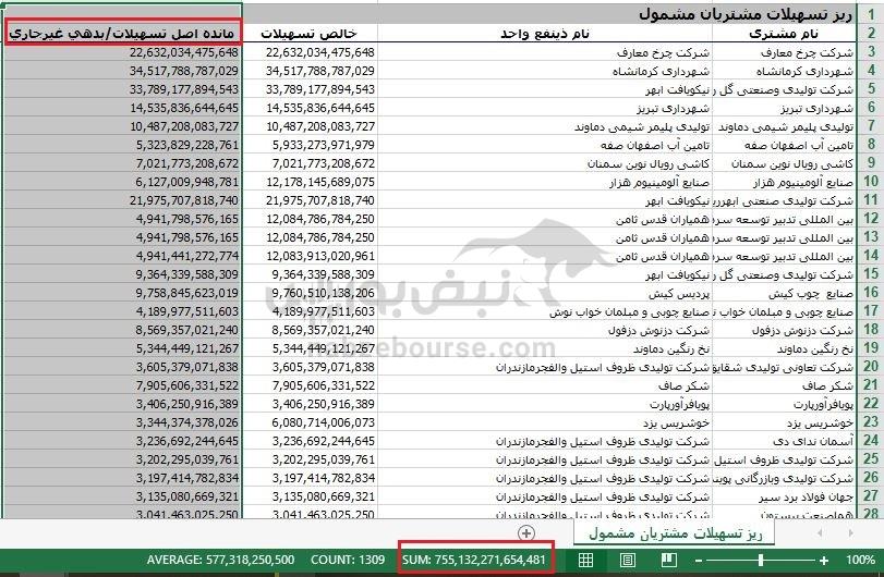 زنگ خطر در «بانک ملت» | وقتی وام‌های بدون سود هم برنمی‌گردند | جهش بدهی‌های ملت در دوره فرخ نژاد!