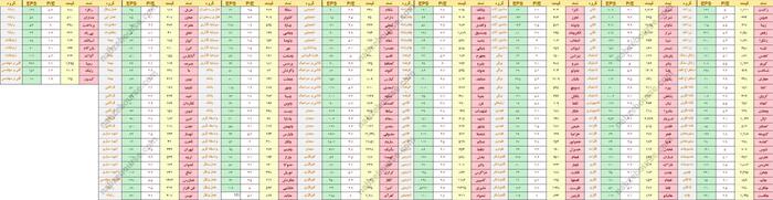 تحلیل کامل P/E بازار؛ کدام گروه‌ها ارزنده‌ترند و کجا ریسک بالاتر است؟