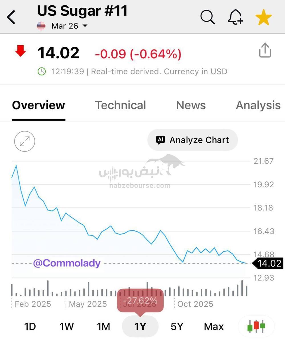شکر خام در تلخ ترین سطح قیمتی