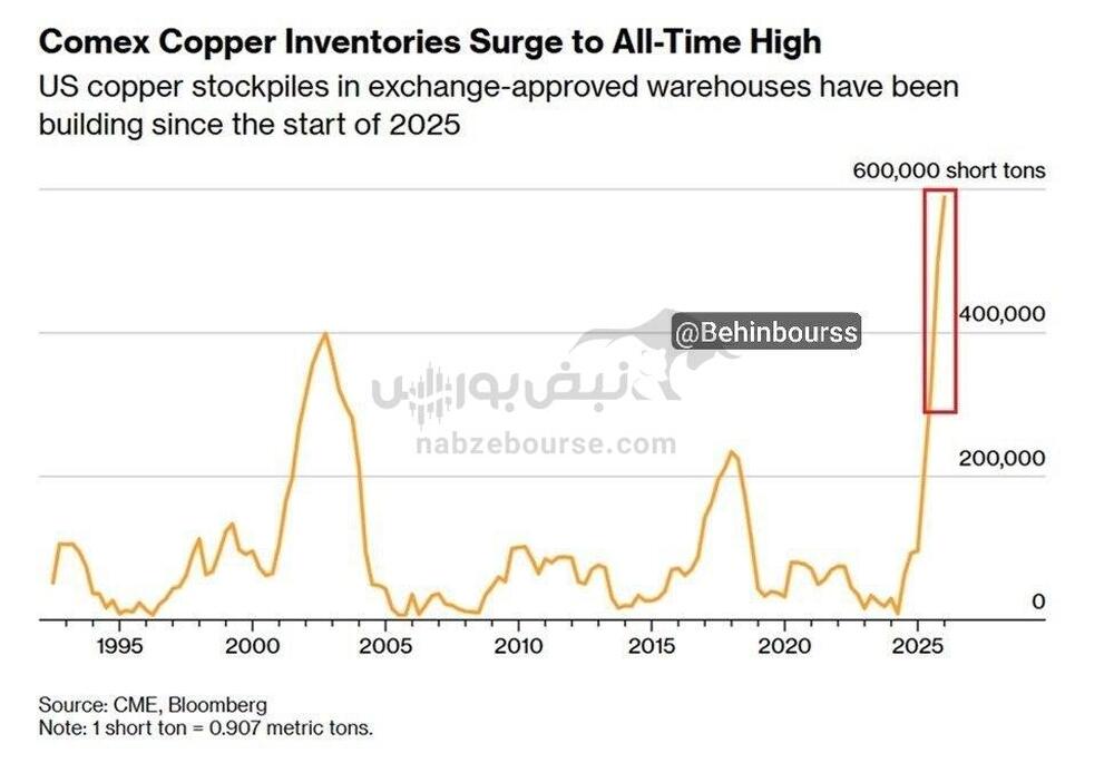 مخازن مس در ایالات متحده به طرز چشمگیری افزایش یافته‌اند