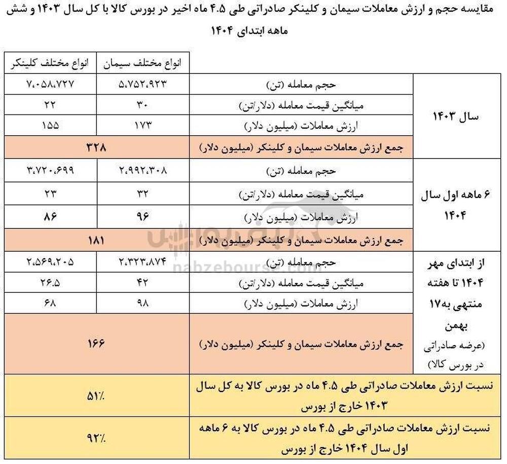 جهش درآمد شرکت‌های سیمانی در پی صادرات از مسیر بورس کالا