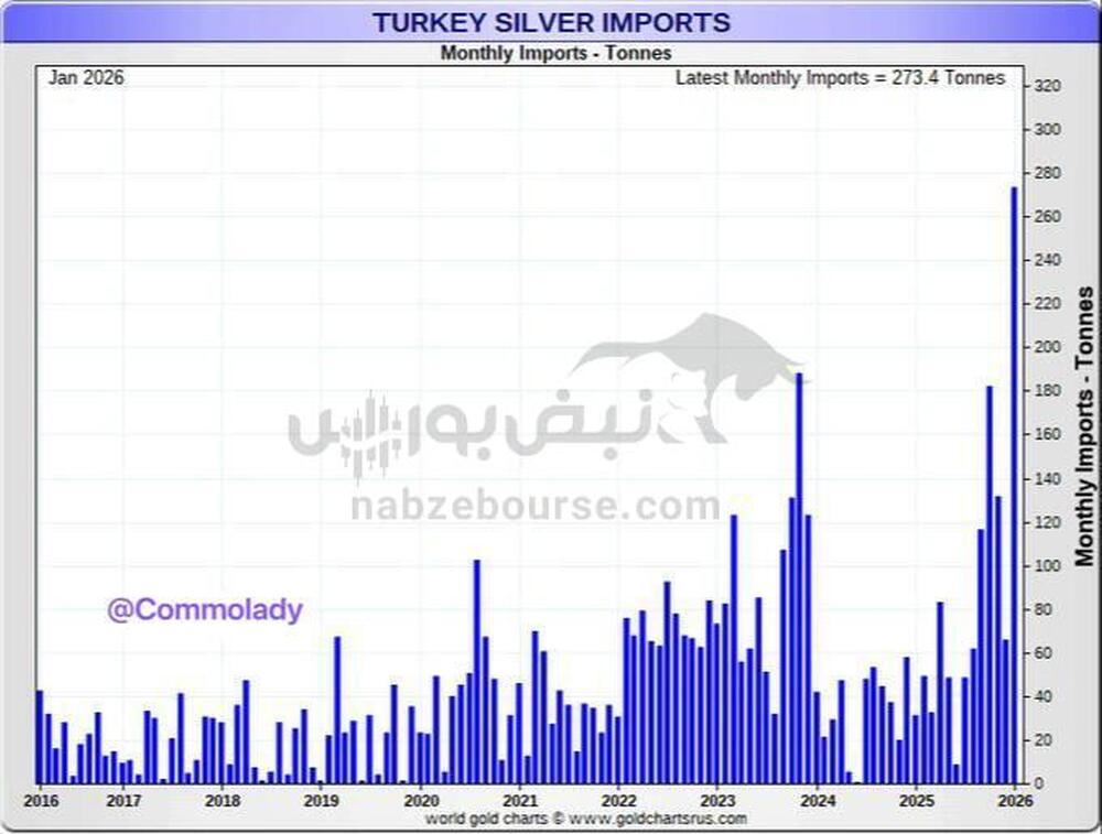 ثبت رکورد واردات اونس نقره در ترکیه