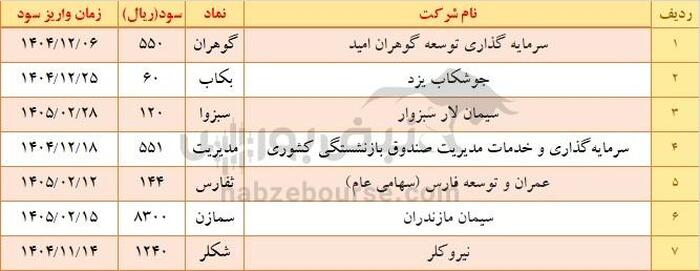 میزان سود و تاریخ پرداخت نمادهایی که هفته گذشته مجمع داشتند
