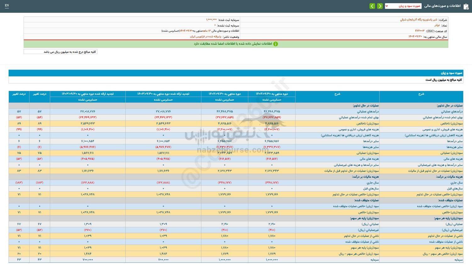 ۷۱ درصد رشد سود خالص این نماد در عملکرد ۱۲ ماهه