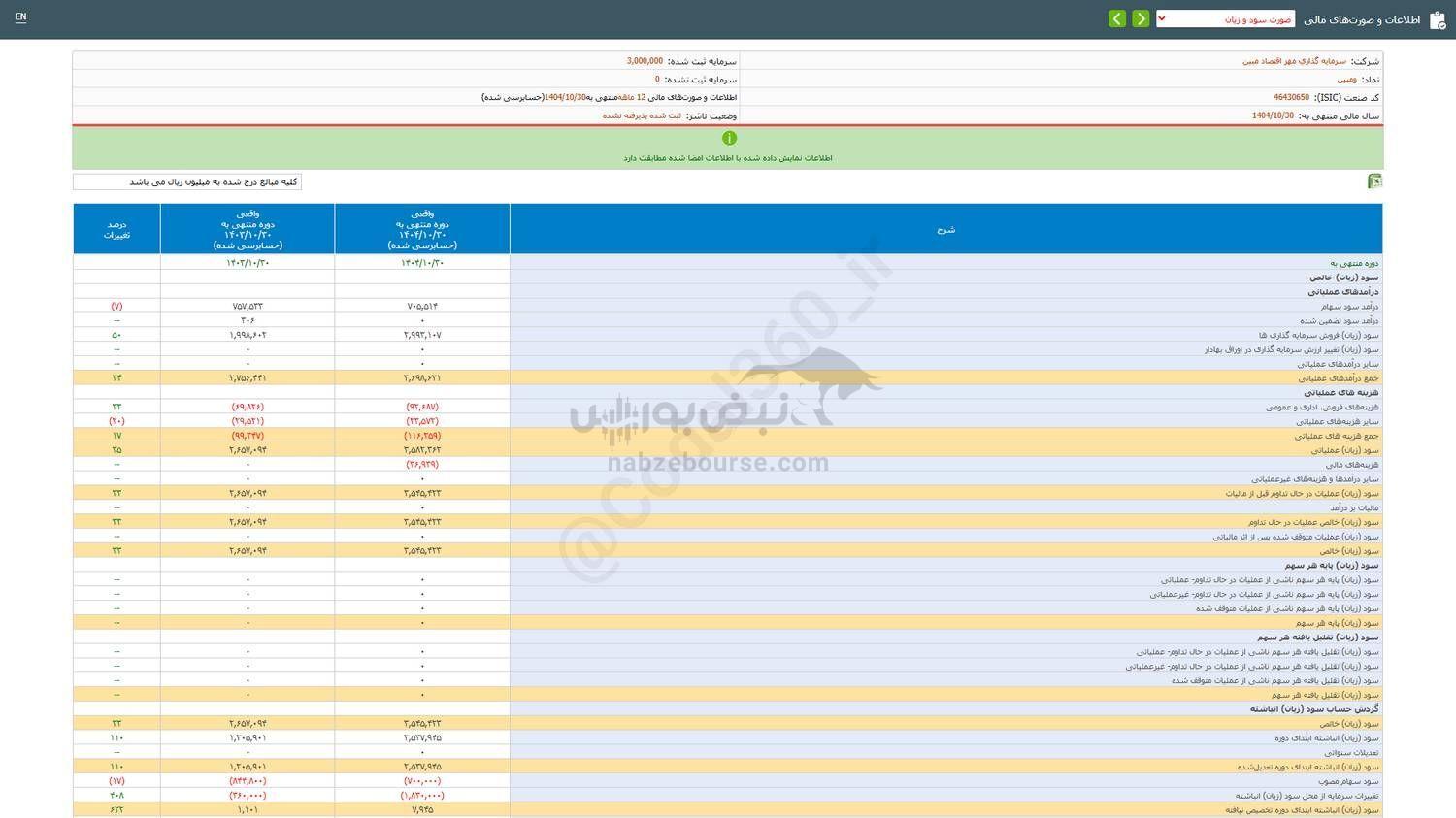 ومبین برای سرمایه گذاری چگونه است؟